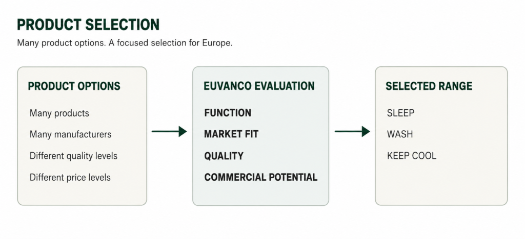EUVANCO product selection process from available supply options to a focused car camping range